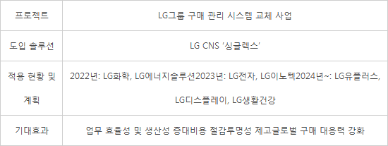 LG그룹 구매 시스템, 클라우드 전면 전환
