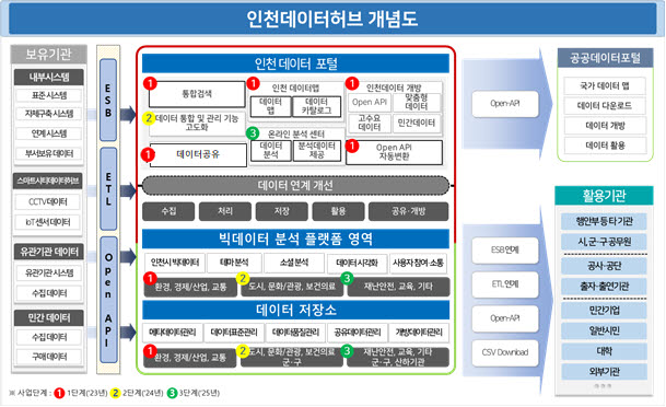 인천데이터허브 개념도