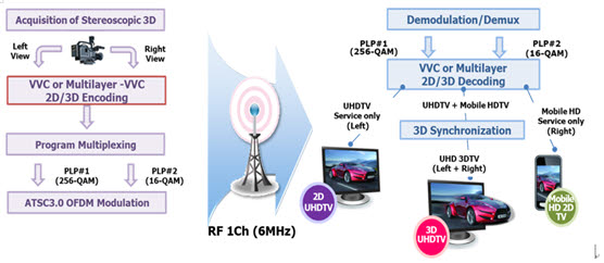 차세대 사용자 선택형 UHD 입체미디어 방송 구성도.