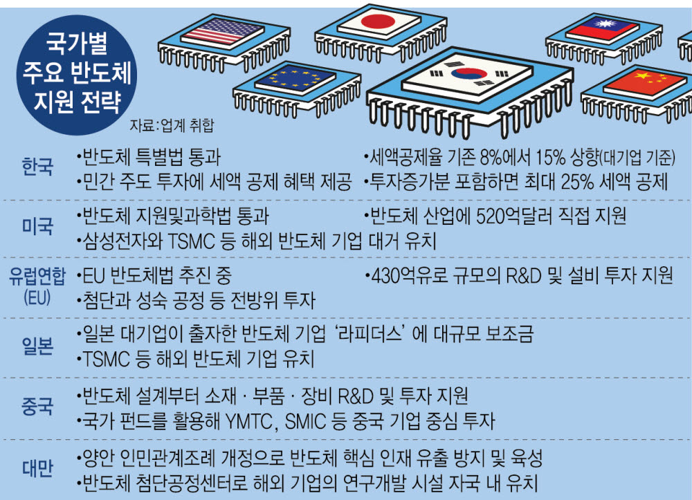 EU 반도체 공급망 재편 참전..."62조 투입, 2030년 생산 20% 확보"