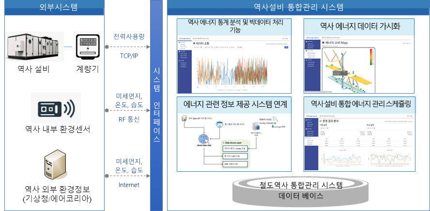 철도역사 에너지 관리시스템 구성