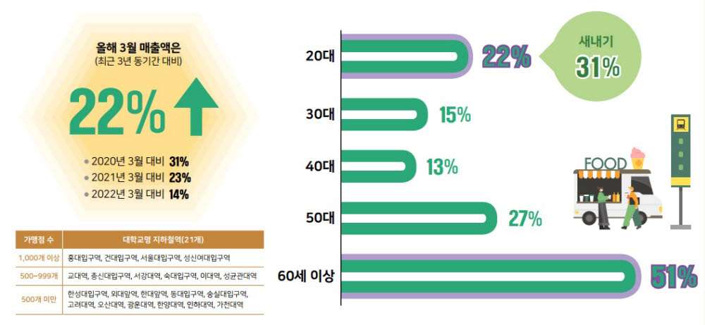 KB국민카드 "코로나 이후 대학교 인근 상권 매출 회복세"