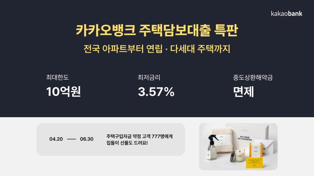 카카오뱅크는 최저 연 3.57% 금리(20일 기준) 주택담보대출 특판을 1조원 한도로 진행한다고 20일 밝혔다.