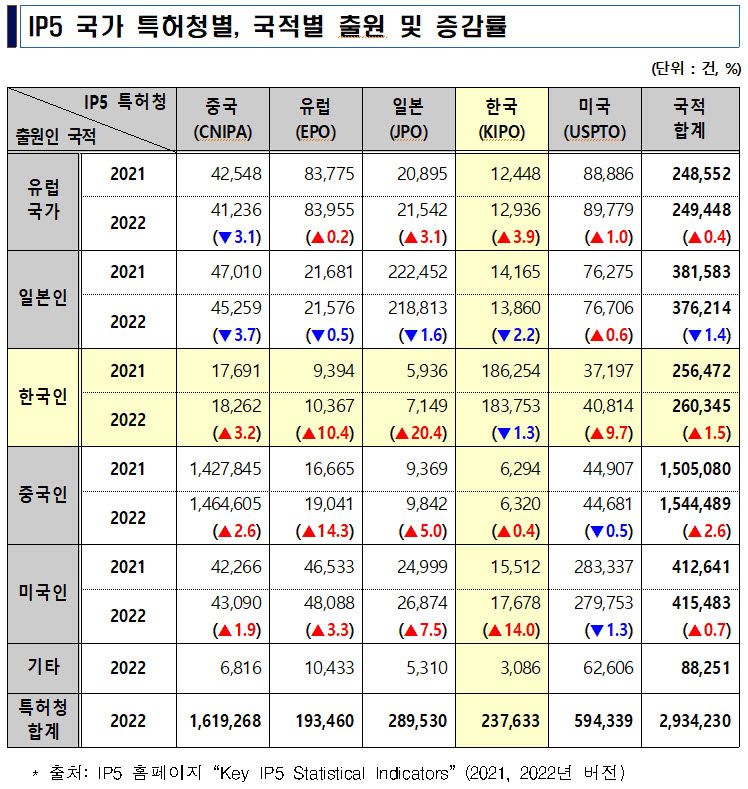 반도체 등 첨단산업 기업 해외 특허 출원 증가 "수출로 경제위기 돌파"