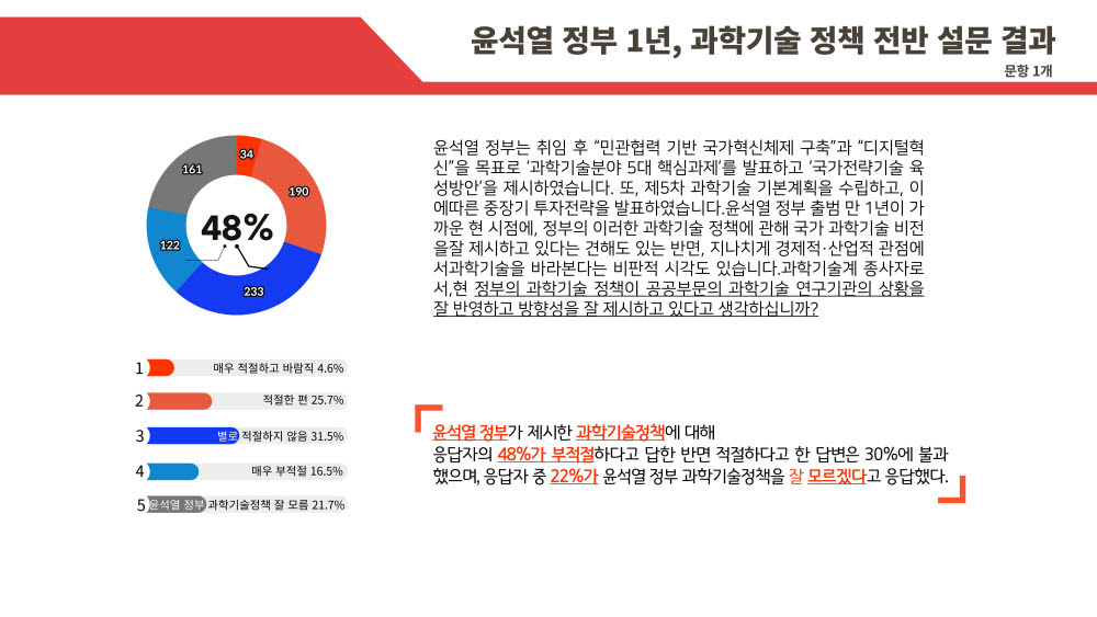 현 정부의 과학기술 정책이 공공부문 과학기술 연구기관 상황을 잘 반영하고 방향성을 잘 제시하고 있는지에 대한 응답 결과. 사진=공공연구노조