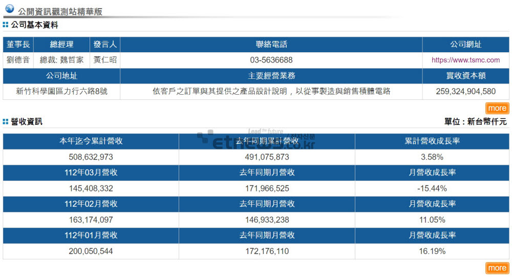 대만 증시 TSMC 2023년(112년) 1~3월 매출(단위:천대만달러)