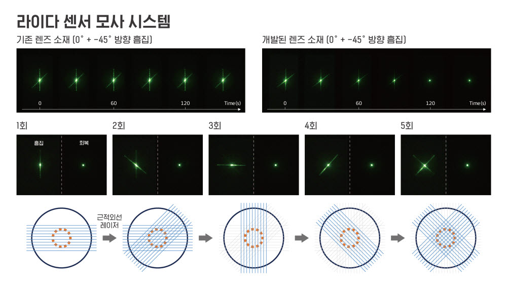 기존 렌즈 소재와 개발 자가치유 렌즈 소재 표면에 여러 개 선형 흠집을 낸 후 150초 동안 근적외선 레이저를 조사했을 때, 개발 렌즈 소재 표면 흠집이 시간에 따라 자가치유되며 회절되는 왜곡 신호가 없는 점 형태 초기 신호로 회복된다.