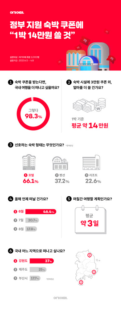 여기어때, "정부 숙박 쿠폰, 여행 심리 키운다"