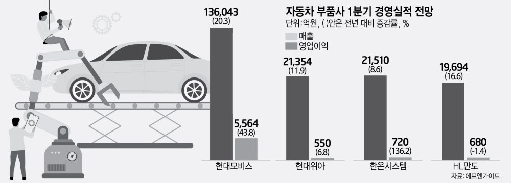 "전동화 수혜"…車 부품사 빅4, 1분기 실적 '청신호'