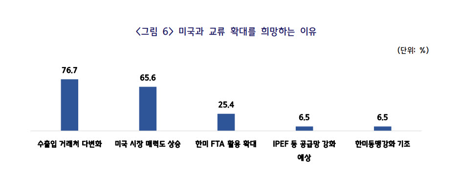 중소기업중앙회가 발표한 중소기업 한·미 경제협력 인식조사 중 미국 교류 확대 희망 이유 응답 결과(자료=중소기업중앙회)