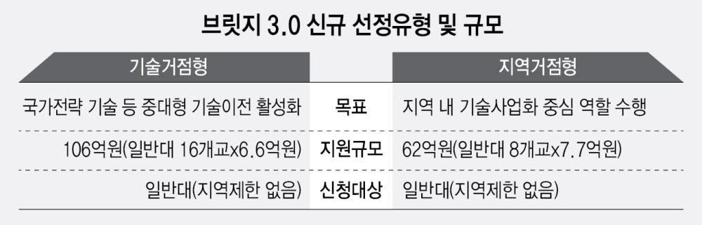 교육부, '브릿지 3.0' 기본계획 발표···대학 우수기술 사업화에 168억원 지원