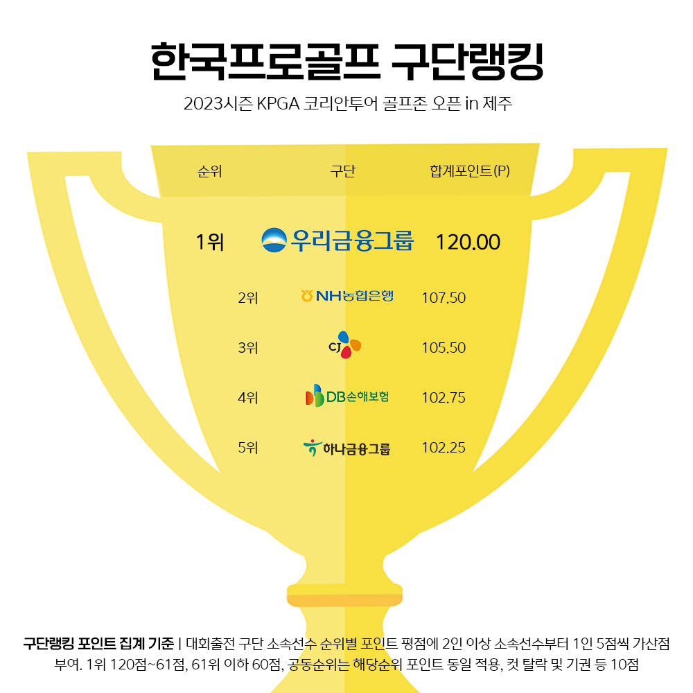 우리금융그룹, 대회우승에 구단랭킹 1위까지...골프존오픈 구단랭킹 '정상'