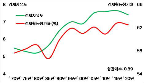 한국의 경제자유도와 경제활동참가율.