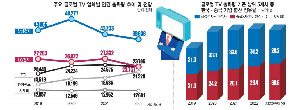 [스페셜리포트]세계 1위 韓 TV, 중국 물량공세에 프리미엄 수요 부진 '이중 압박'