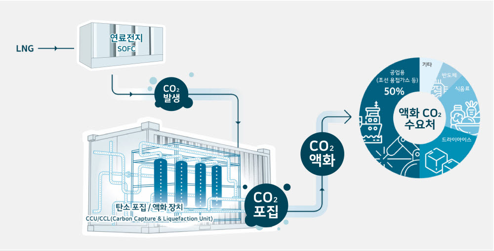 연료전 연계 탄소 포집·액화·활용 실증사업 개념도