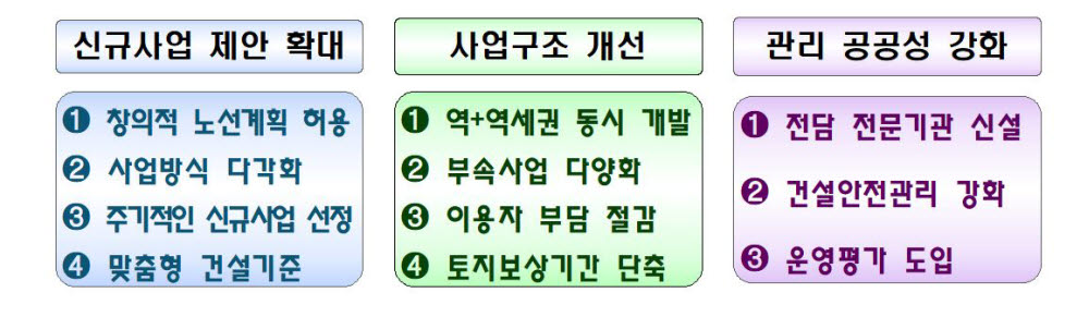민자철도 규제 완화 방안