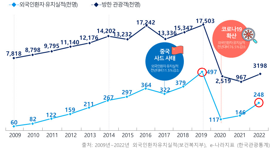 2009~2022년도 연도별 외국인환자 및 방한 관광객 수 (단위:천명) * 외국인 환자수 : 복수 진료와 재방문을 포함하지 않고 환산한 실제 환자 수(실환자 기준) ** 외국인 환자수는 「의료해외진출법」 제11조에 따라 유치 의료기관 및 유치업자가 보고한 실적 자료임