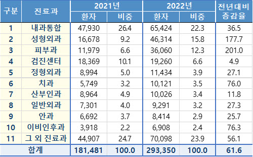 2021~2022년도 진료과별 외국인환자 현황(단위 : 명, %) >