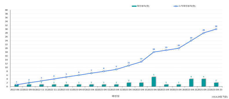 국내 엠폭스 발생 현황