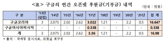 구글의 오픈넷 후원내역