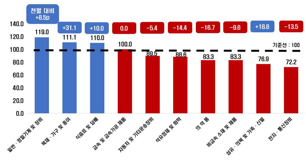 기업경기실사지수(BSI) 업종별 동향.