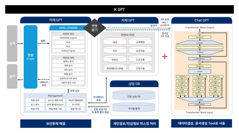 페르소나에이아이가 개발한 KGPT 서비스 구성도.