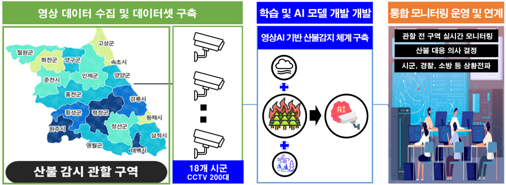 AI 기반 산불 조기감지 및 확산예방 실증사업 구성도. 사진=강원도