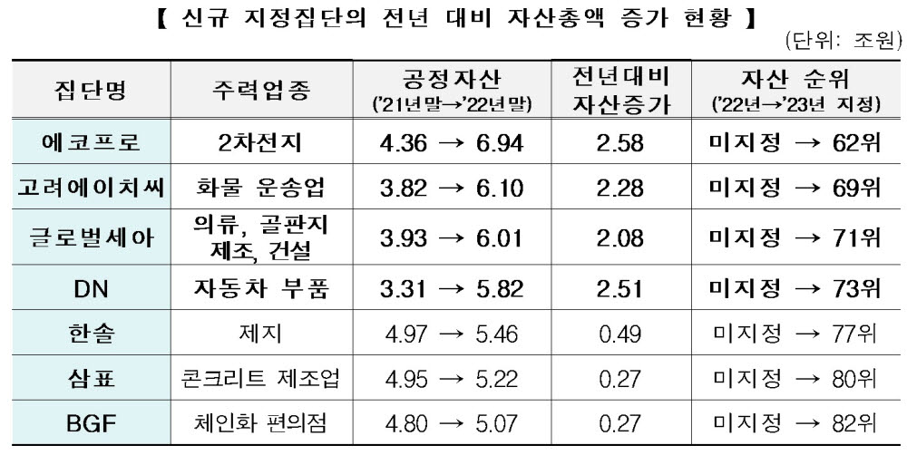 이차전지 대장주 '에코프로' 대기업집단 첫 진입