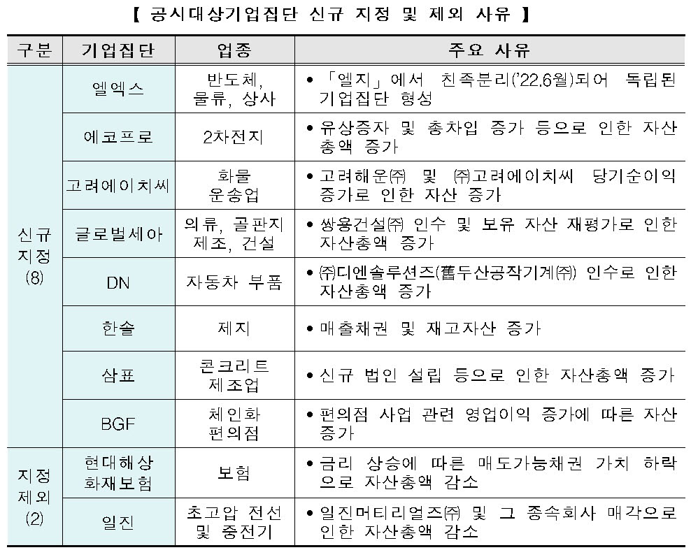 이차전지 대장주 '에코프로' 대기업집단 첫 진입