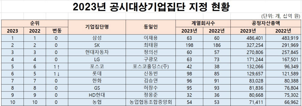 이차전지 대장주 '에코프로' 대기업집단 첫 진입