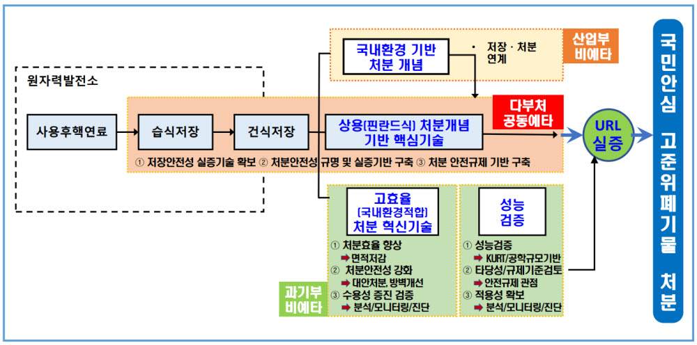 진행 중인 국내 사용후핵연료 처분 R&D