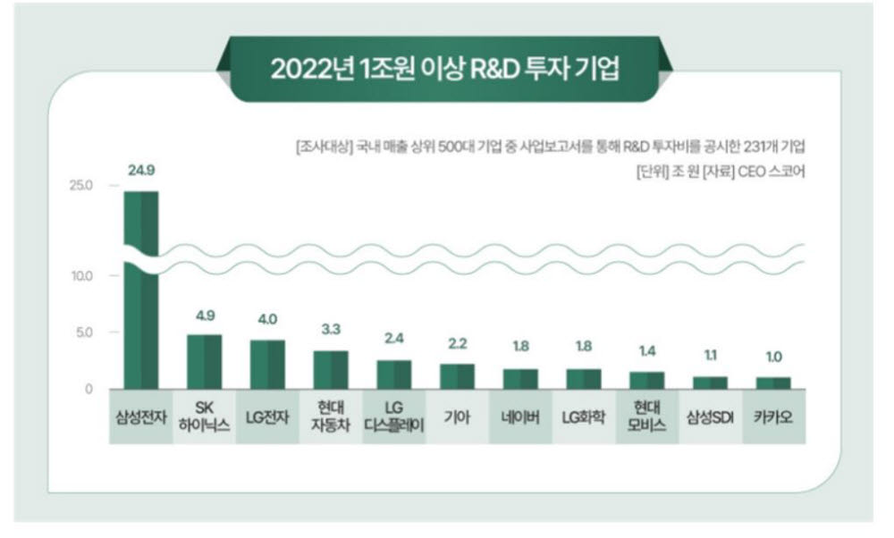 2022년 기준 1조원 이상 R&D 투자기업(자료: CEO 스코어)