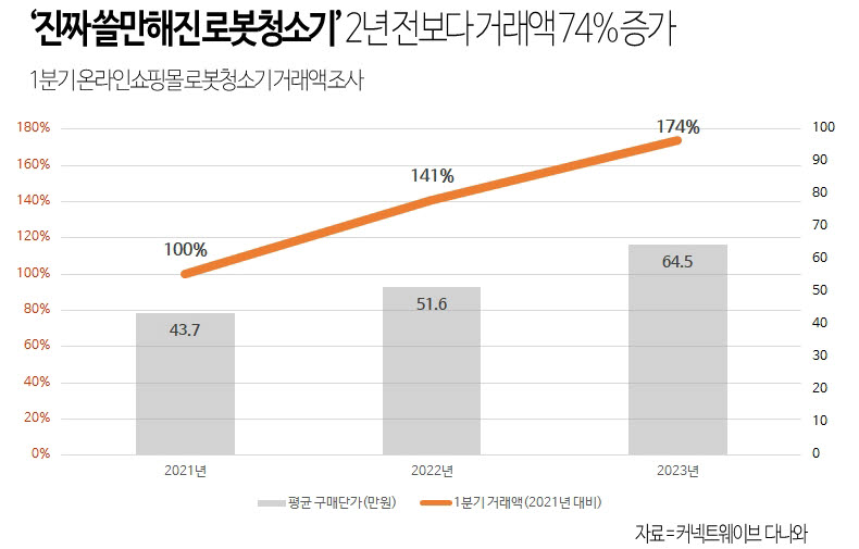 다나와 1분기 로봇청소기 거래액 추이