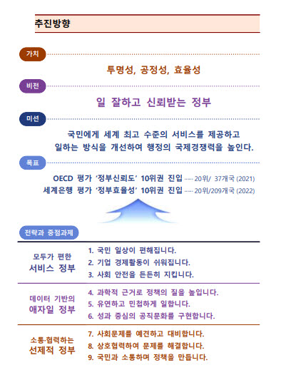 2023 정부혁신 종합계획 비전과 중점과제