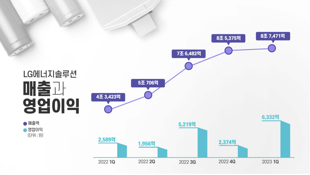 LG엔솔, 1분기 영업익 6332억 144.6%↑…역대 최대 매출