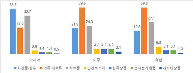 권역별 관광객 쇼핑품목 순위.