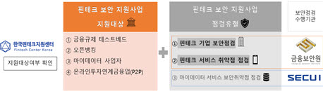 금융보안원은 중소 핀테크기업 보안점검을 지원한다고 26일 밝혔다.