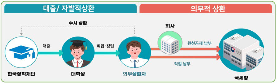 대출 상환 흐름도