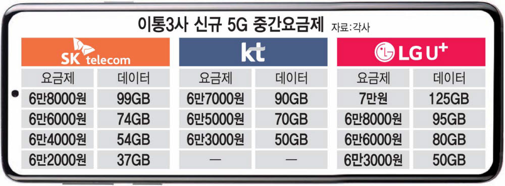 이통3사 중간요금제 출시 완료…