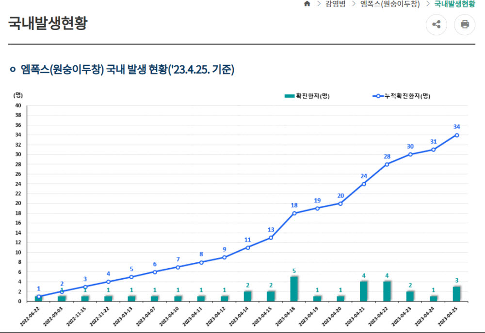 엠폭스(원숭이두창) 국내 발생 현황(23.4.25. 기준), 질병관리청 홈페이지