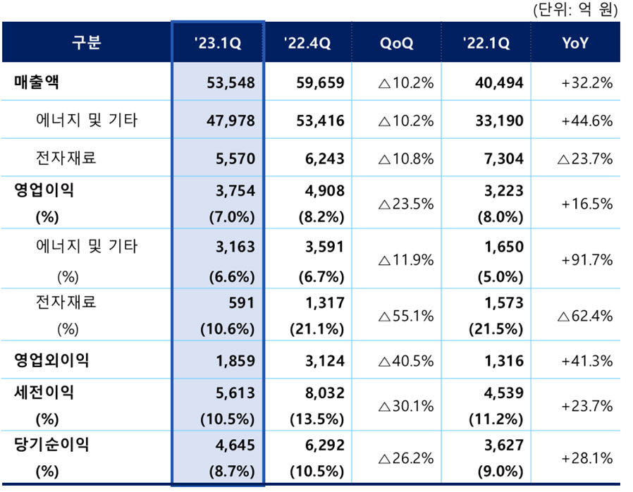 삼성SDI, 1분기 영업이익 3754억…전년比 16.5%↑