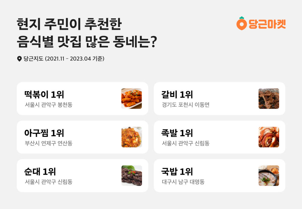 당근마켓, 현지인 추천 맛집 공개…당근지도 분석