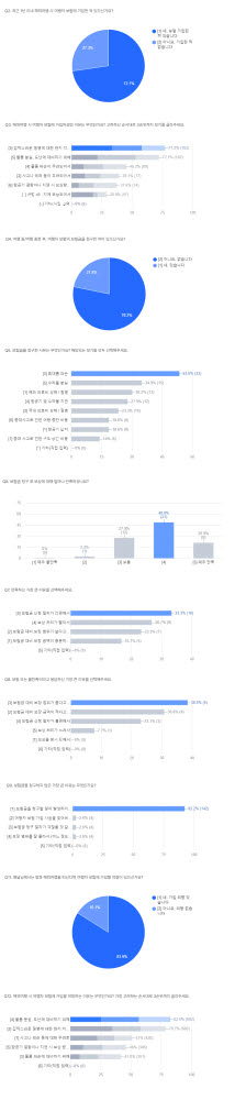 코로나 우려로 여행자 73% 보험 가입…혜택은 파손 청구 최다