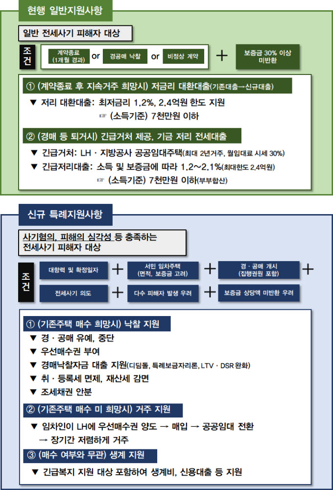 전세사기 특별법 2년 한정…수사개시·경공매 진행 등 피해자 요건 까다로워