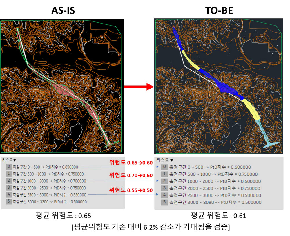 평가 모델을 통한 위험도로 선형개량 전후 비교