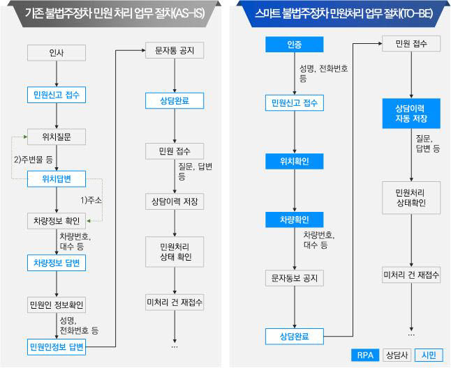 불법주정차 민원 처리 업무 절차(AS-IS, TO-BE), 자료=서울시