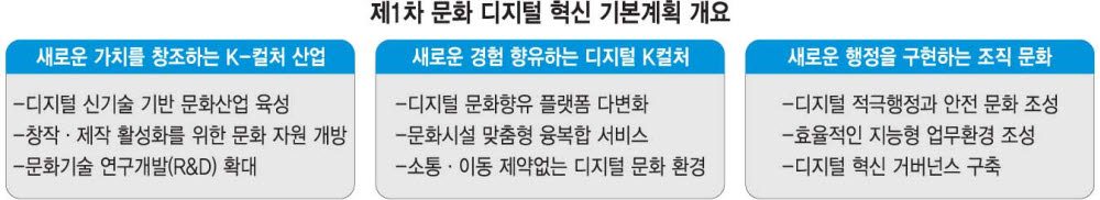 문화 분야 첫 디지털 혁신 전략 나왔다... '문화매력국가' 실현 첫걸음