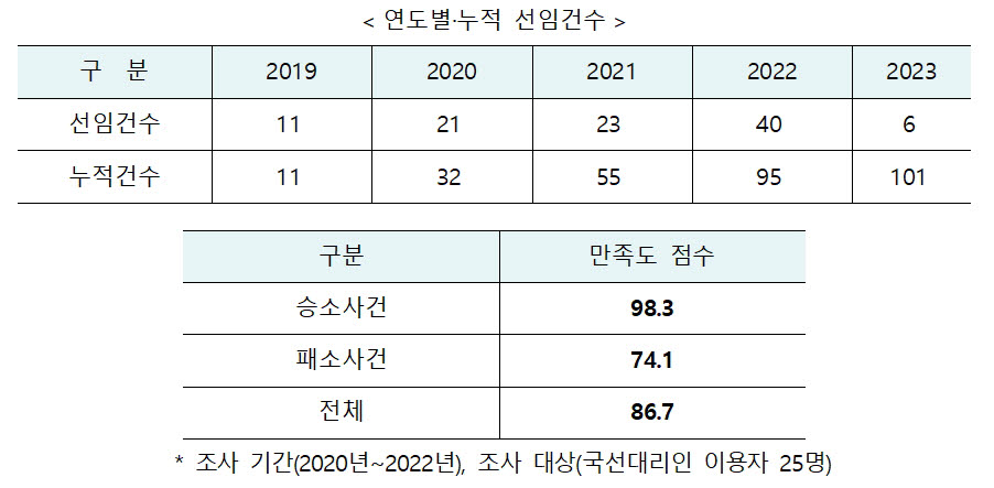 특허심판 국선대리인 제도 이용 증가…만족도·승소율도 높아