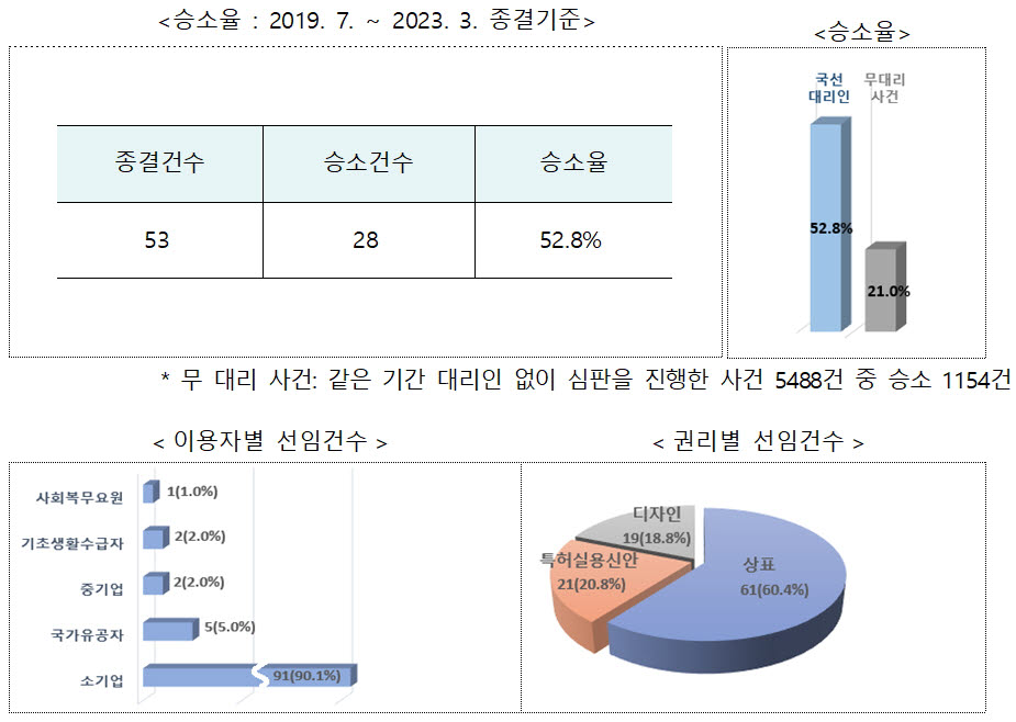 특허심판 국선대리인 제도 이용 증가…만족도·승소율도 높아