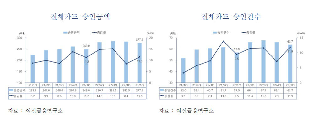 1분기 카드승인액 277조5000억원…전년比 12%↑